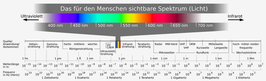 Elektronmagnetisches Spektrum - Wikipedia